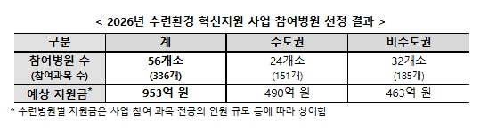 보건복지부, 전공의 수련환경 혁신 지원 위해 56개 수련병원에 약 950억 원 투입 기사 이미지